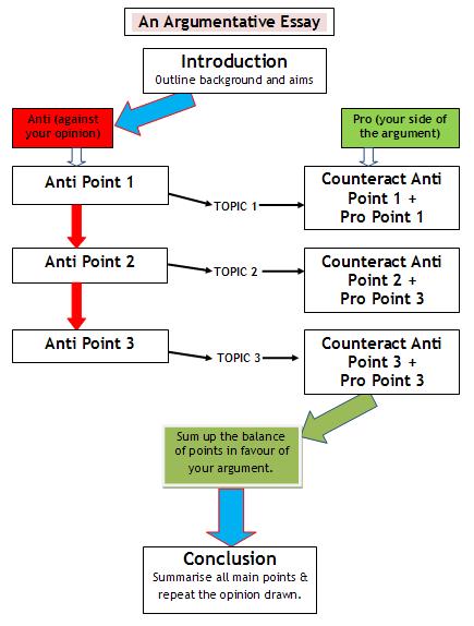 Argument essays