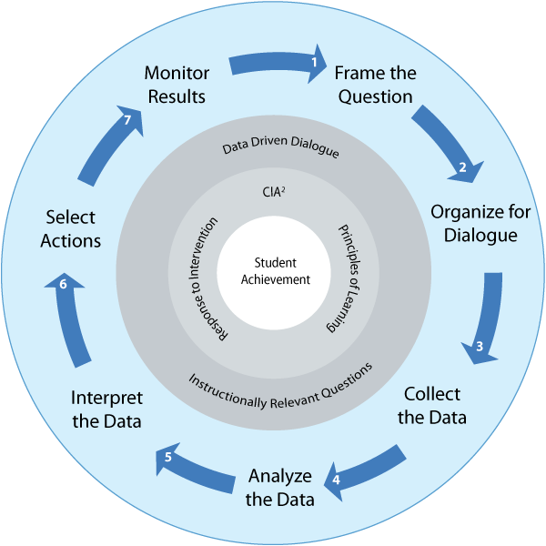 Data analyze