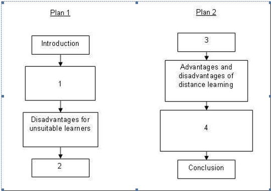 Essay writing lesson plans