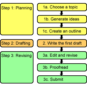 Essay writing outline