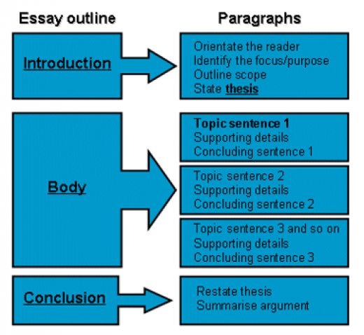 Parts of an essay