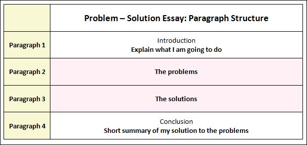 Problem solving essay