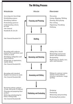 Process of writing a book