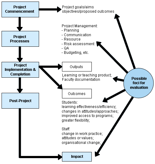 Project evaluation