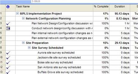 7 Main Project Management Activities + Sample Activity List