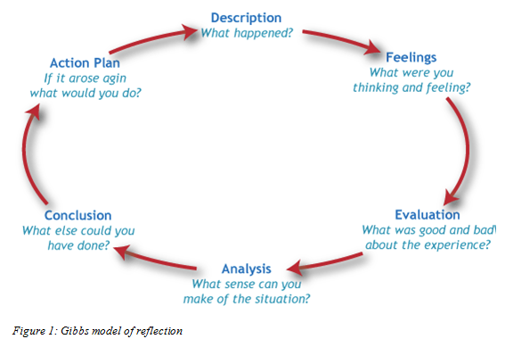 The purpose of reflective writing is to help you learn from a particular.